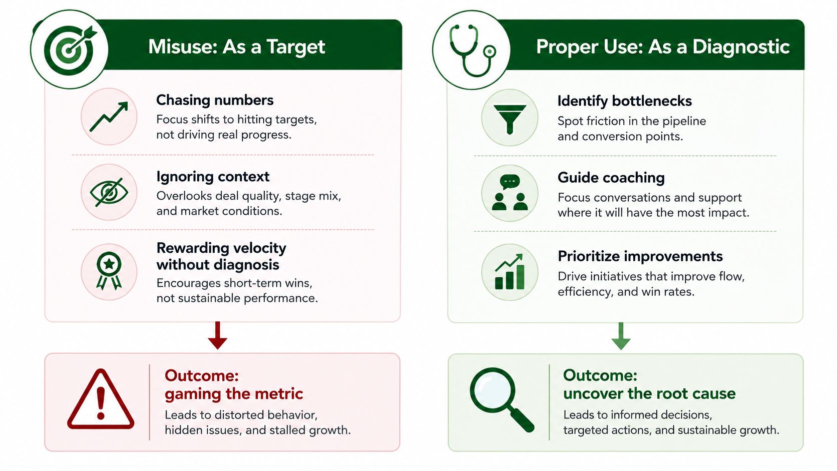 A comparison chart showing how to use sales metrics effectively as a diagnostic tool versus misusing them as targets.