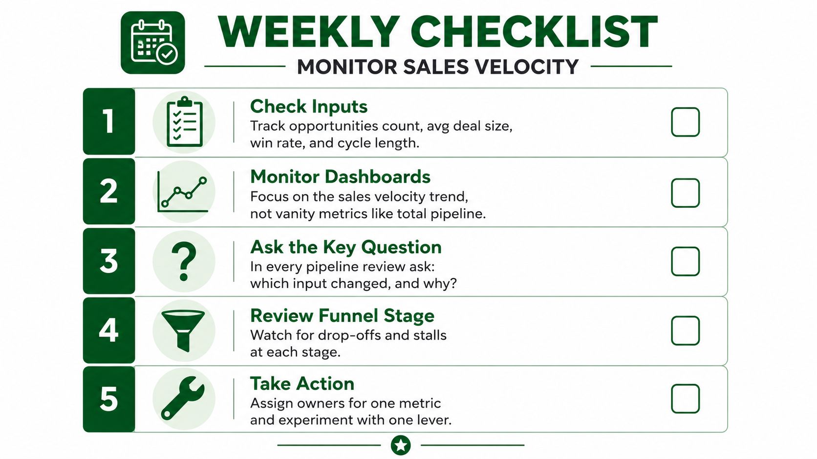 A weekly checklist for monitoring sales velocity consisting of five numbered steps with icons and descriptions.