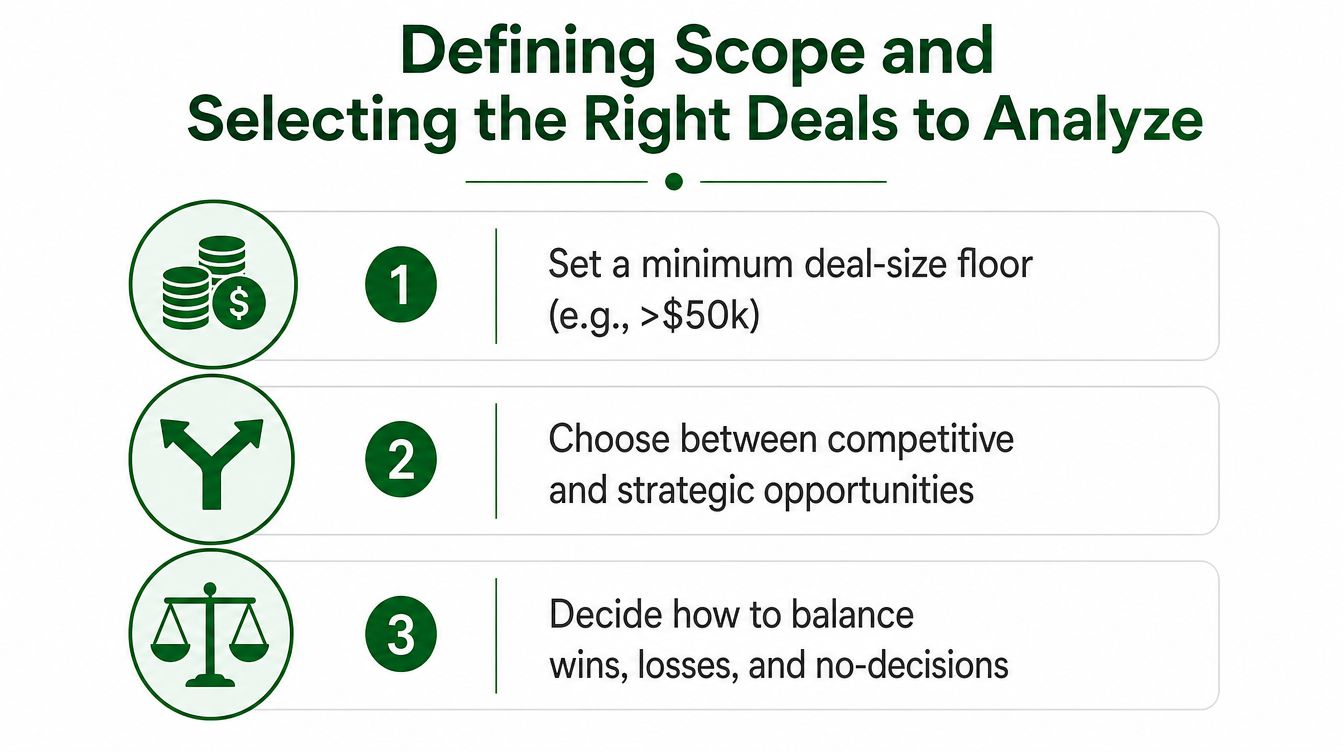 A diagram outlining three steps for defining scope and selecting deals for win-loss analysis.
