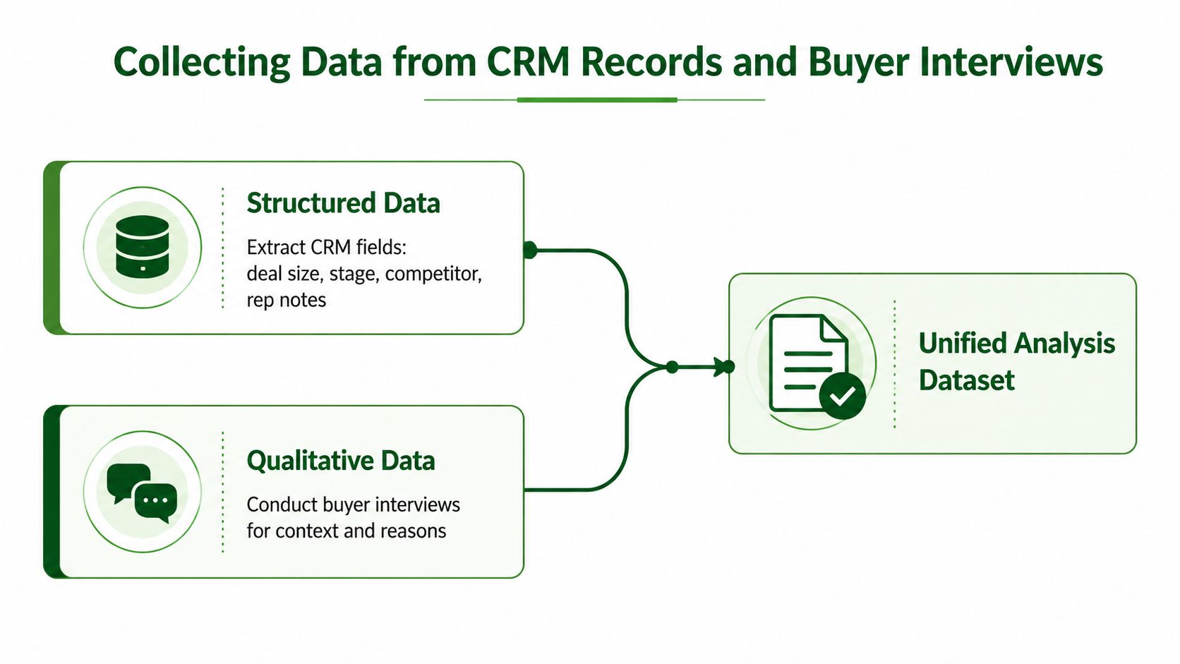 A diagram illustrating the process of combining structured CRM data and qualitative buyer interview insights into one dataset.