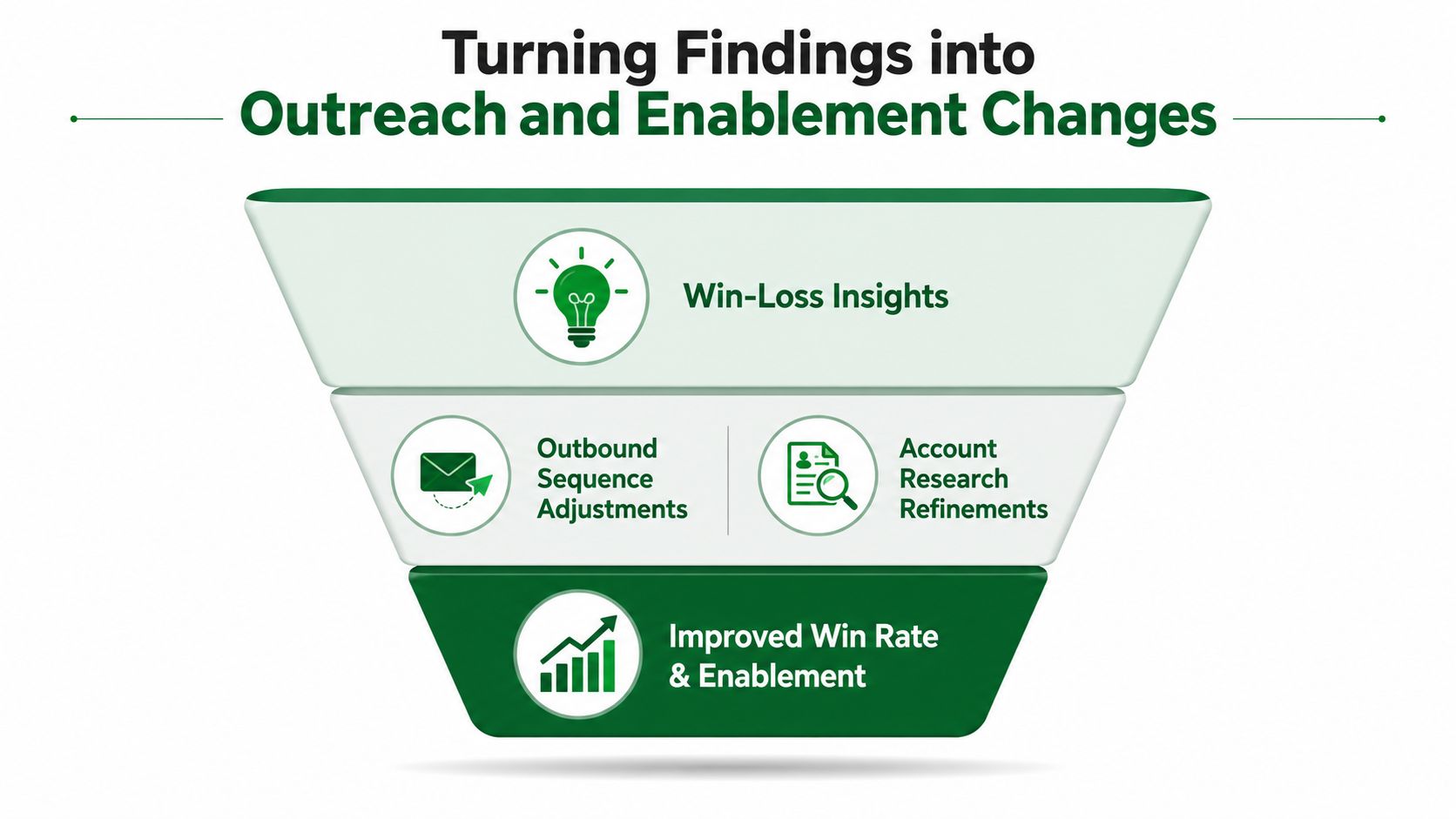 A funnel diagram showing how win-loss insights lead to outreach adjustments and improved sales win rates.